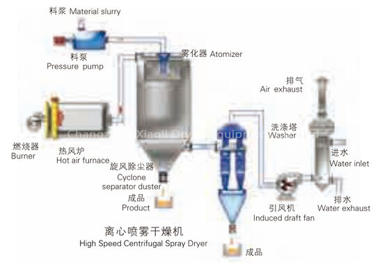 Hygienic Multi Function LPG-50 Industrial Spray Dryer High Working Effiency