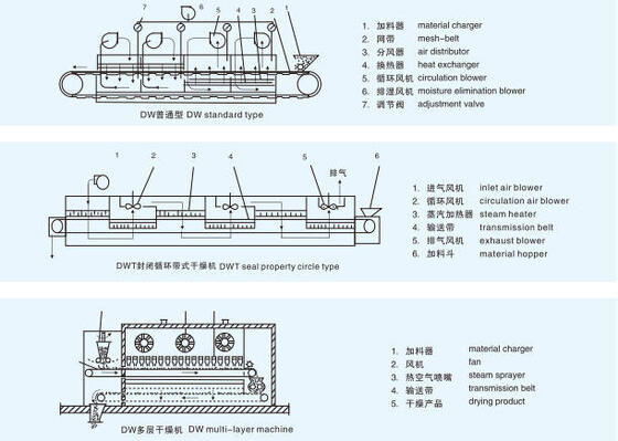 High Capacity Stable Industrial Belt Drying Machine With Adjustable Temperature Airflow